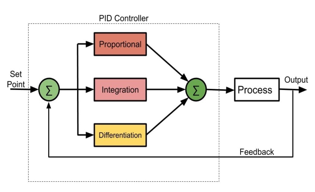 Understanding PID Control Logic in Drones