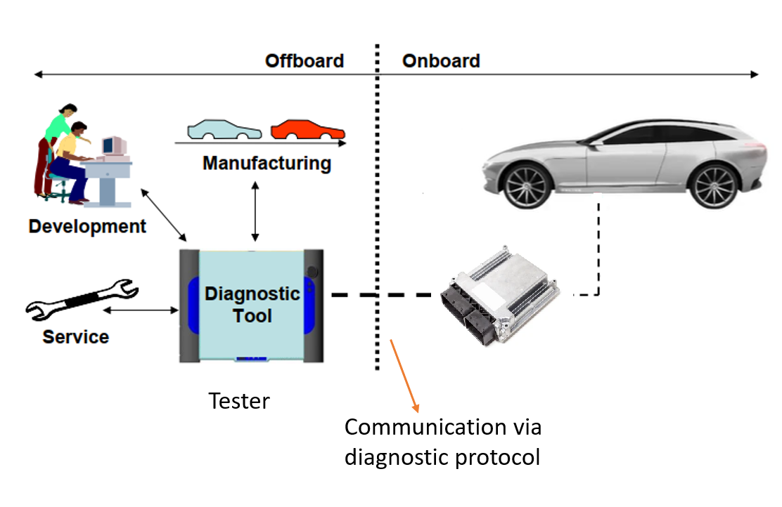 UDS Network Layer Principles for Vehicle Diagnostics