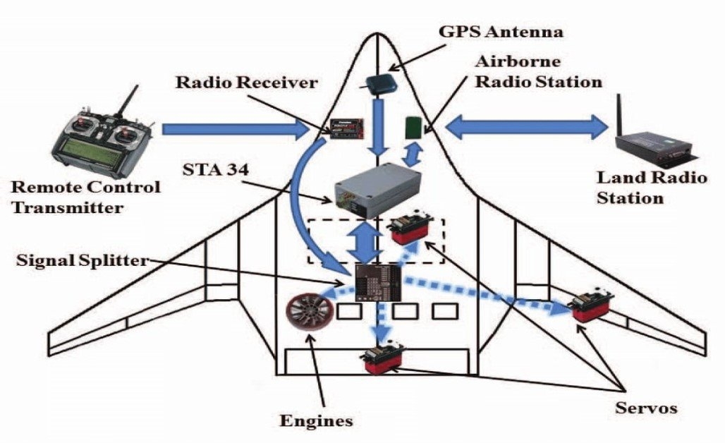 Drone gyroscopes and control system principles