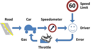Guidance and Control Systems Using Feedback