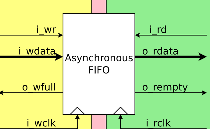 Asynchronous FIFOs: Bridging Clock Domains in Digital IC Design
