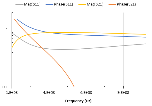 Graph of controlled 50&Omega; impedance across frequencies for 8-layer PCB stackup