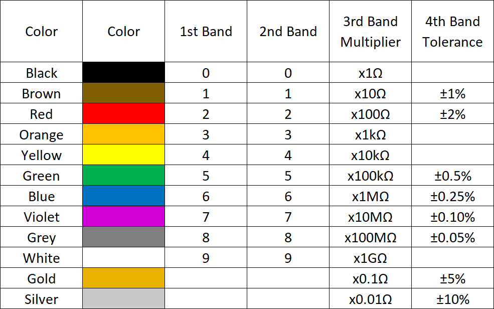 Color band chart for identifying resistor values on through-hole components