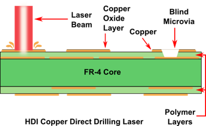 UV laser drilling microvias in HDI stack-up for wearable PCB miniaturization