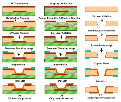 Step-by-step schematic of UV laser ablating blind via in HDI stack for ultrasound PCB