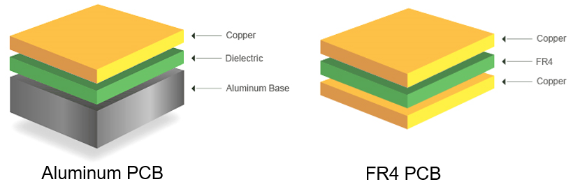 Diagram comparing aluminum core PCB layers vs. copper core PCB