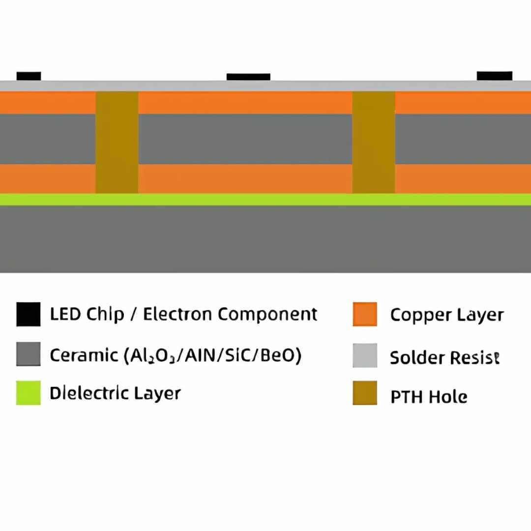 Cross-section of advanced LED PCB materials