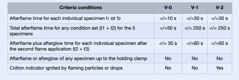 criteria conditions of ratings such as V-0, V-1, and V-2