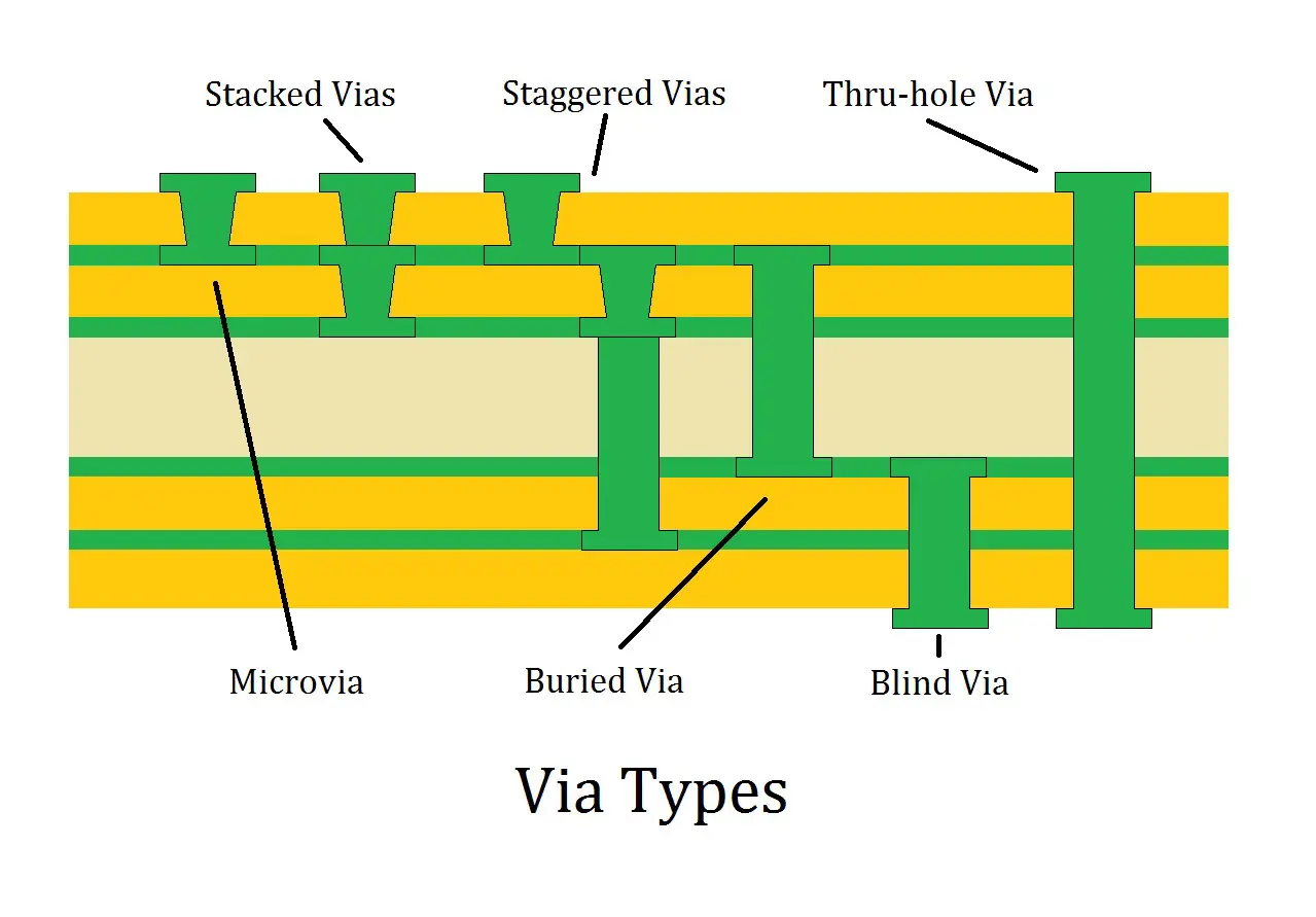 PCB via types