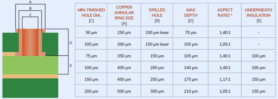 Aspect Ratio of PCB blind via