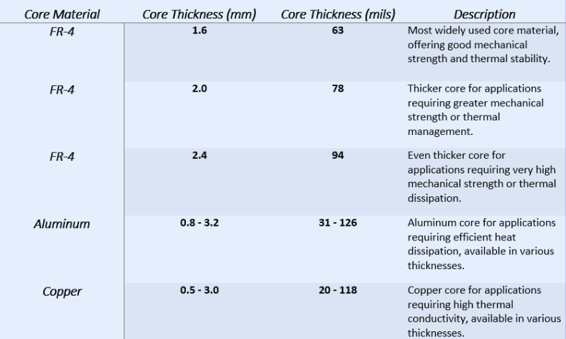 specifications of different types of core materials