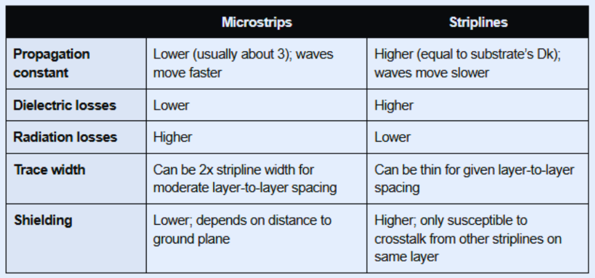 comparison of Microstrip and striplines