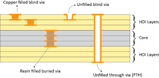 Vias act as vital electrical conduits, connecting different layers of a PCB.