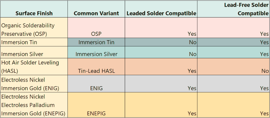 Comparison of types of PCB surface finishes