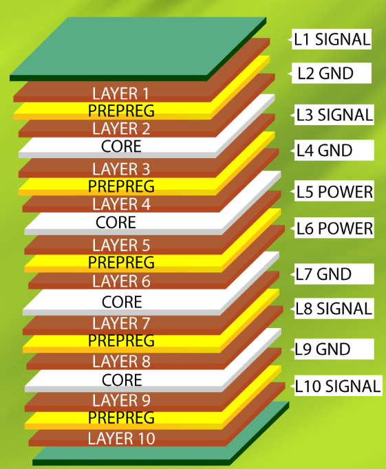 Illustrative Configuration for High-Speed Designs of 10-layer PCB
