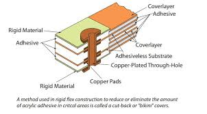 Adhesives and Protective Coverlays