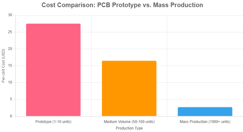  Larger batches lower the cost per unit 