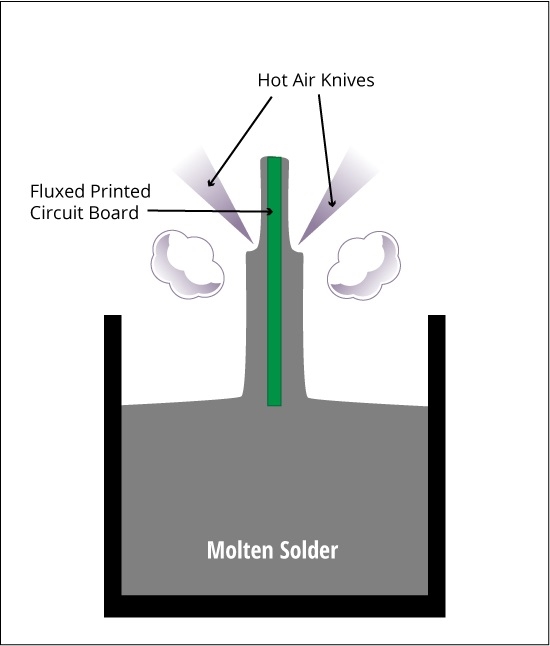 HASL Process on FR-4 PCB