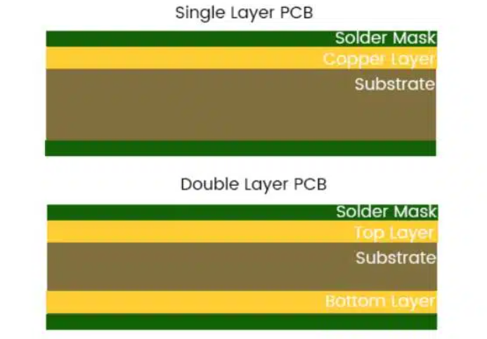 Comparison of single and double layer PCB structures
