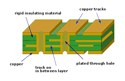Cross section of PCB showing substrate, copper, and solder mask