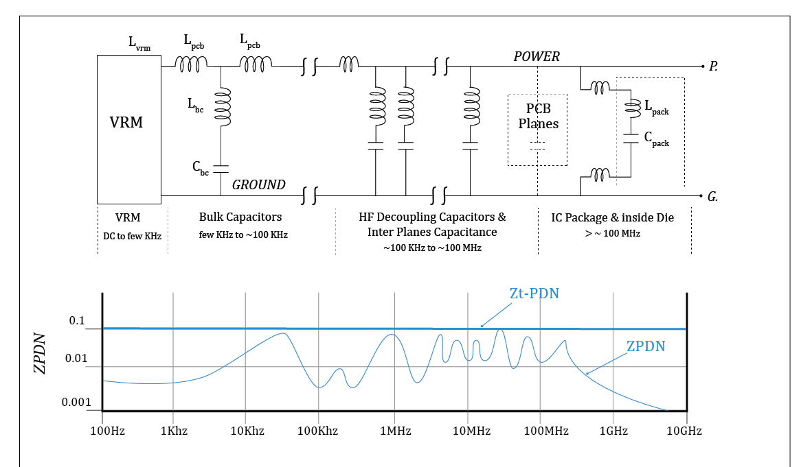Graph showing voltage ripple in a PCB power network