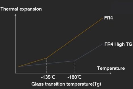 Thermal cycling test showing deformation in low-Tg vs. stable high-Tg PCB laminate