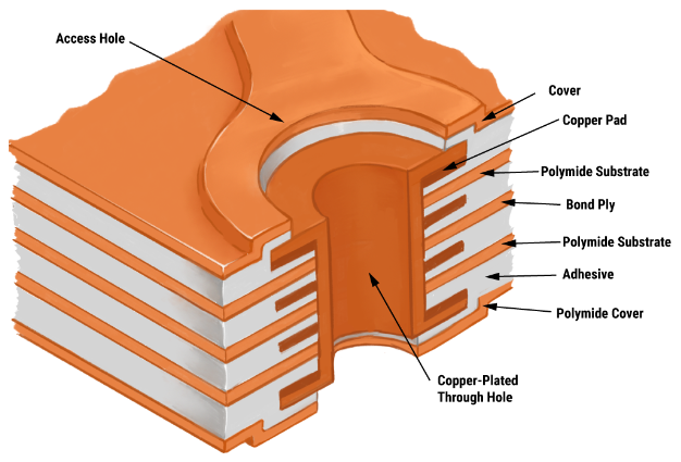 Cross section of a flexible PCB showing adhesive bonding layers