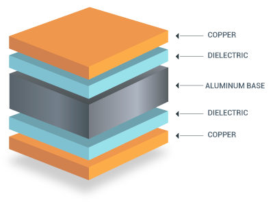 Cross section of MCPCB showing metal core and dielectric layers