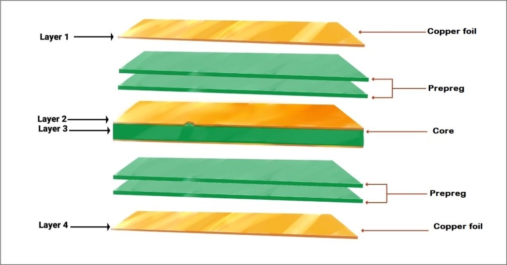 Layered cross-section illustrating FR4 in multilayer PCB construction