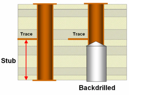 Diagram showing a via stub before and after controlled depth drilling