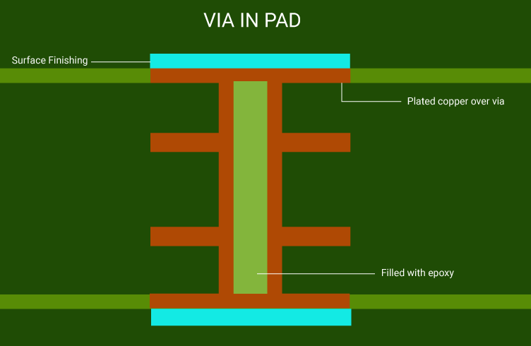 Cross-sectional view of a via-in-pad structure in a PCB