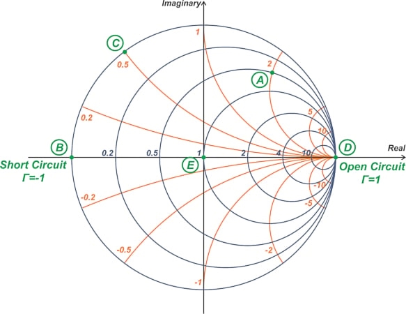 Smith chart showing matched impedance for a 6-layer PCB amplifier