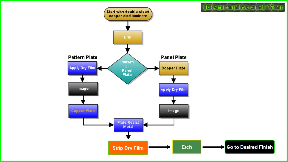 Step-by-step diagram of fabrication stages in 8-layer PCB manufacturing
