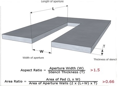 Geometric explanation of area ratio and aspect ratio for rectangular stencil aperture