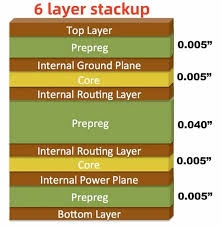 Layer arrangement showing Signal-GND-Signal-PWR-Signal-GND-Signal with tight coupling to adjacent planes