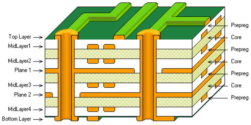 Simple 4-Layer PCB Exploded View