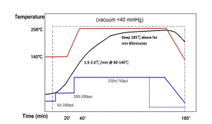 Graph showing temperature ramp up and curing stages during lamination