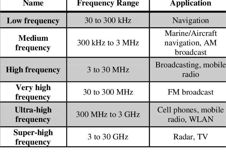 Chart showing frequency ranges for various high-speed applications