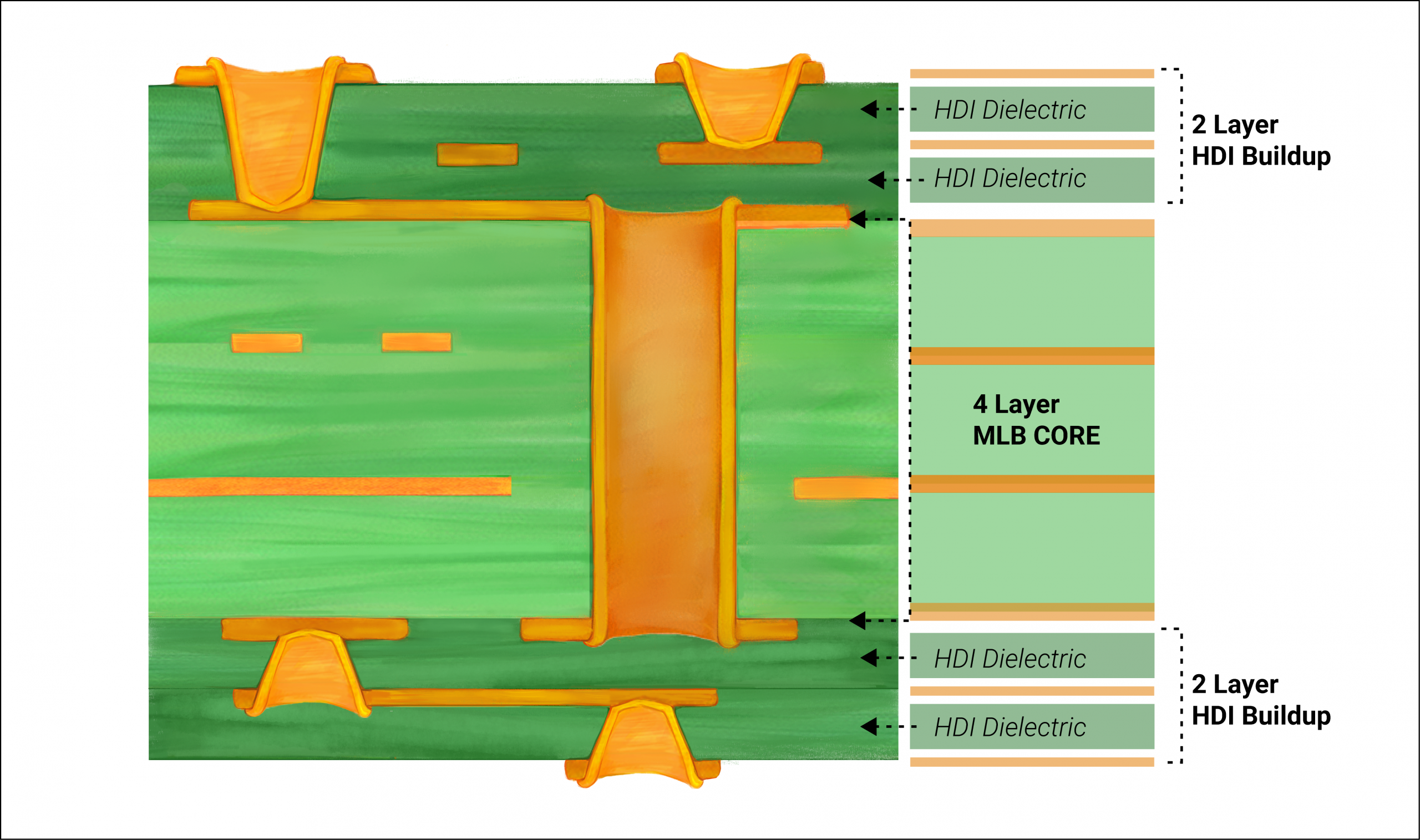 Diagram showing a blind via connecting outer and inner PCB layers