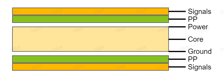iagram showing the structure of PCB core and layers