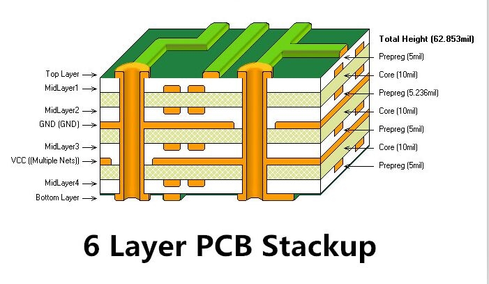 Diagram of a six-layer PCB stackup with signal and plane layers