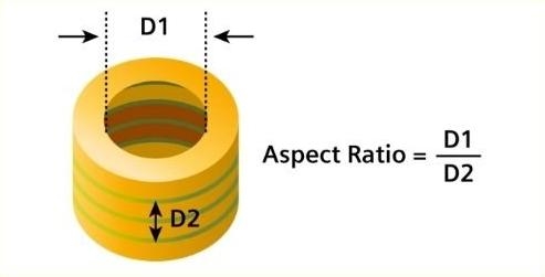 Illustration of microvia depth-to-diameter ratio in PCB design
