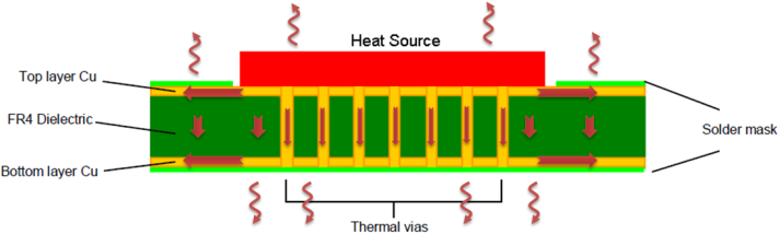Array of thermal vias under a power component for heat dissipation