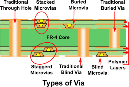 Cross-section of an HDI PCB showing microvias and buried vias
