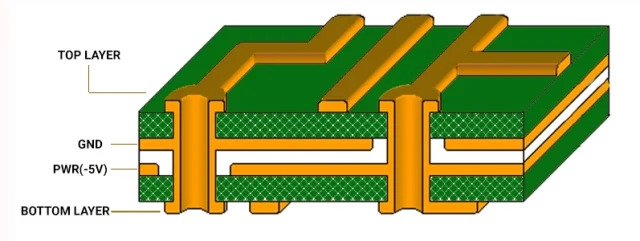 Illustration of a multilayer PCB with dedicated power and ground planes