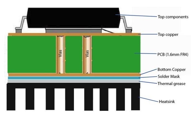 PCB Stackup with Thermal Planes