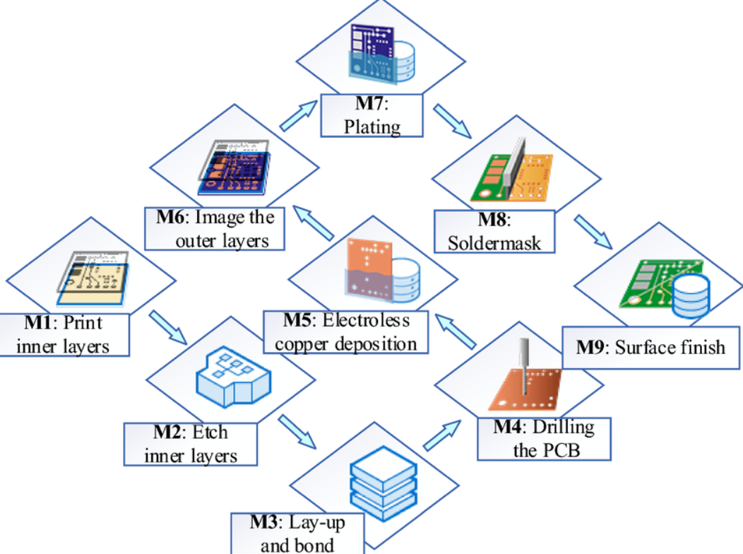 Diagram illustrating PCB supply chain from raw materials to final assembly
