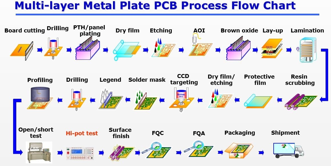Flowchart of the PCB manufacturing process from design to delivery