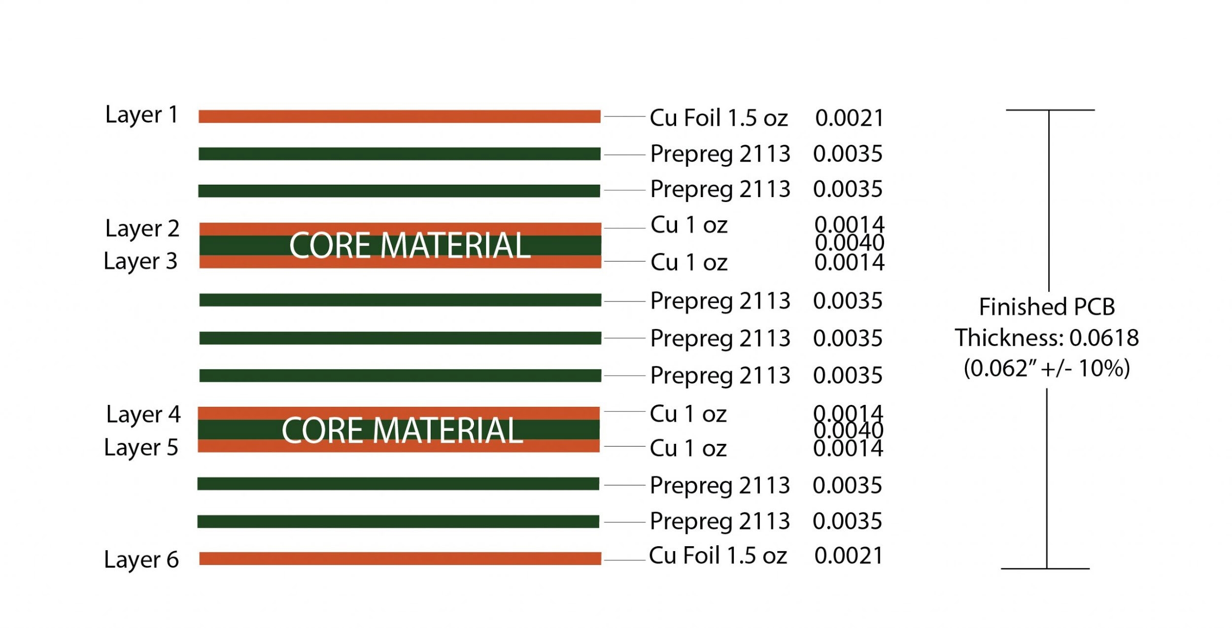 Illustration of a multilayer PCB stackup showing layer complexity