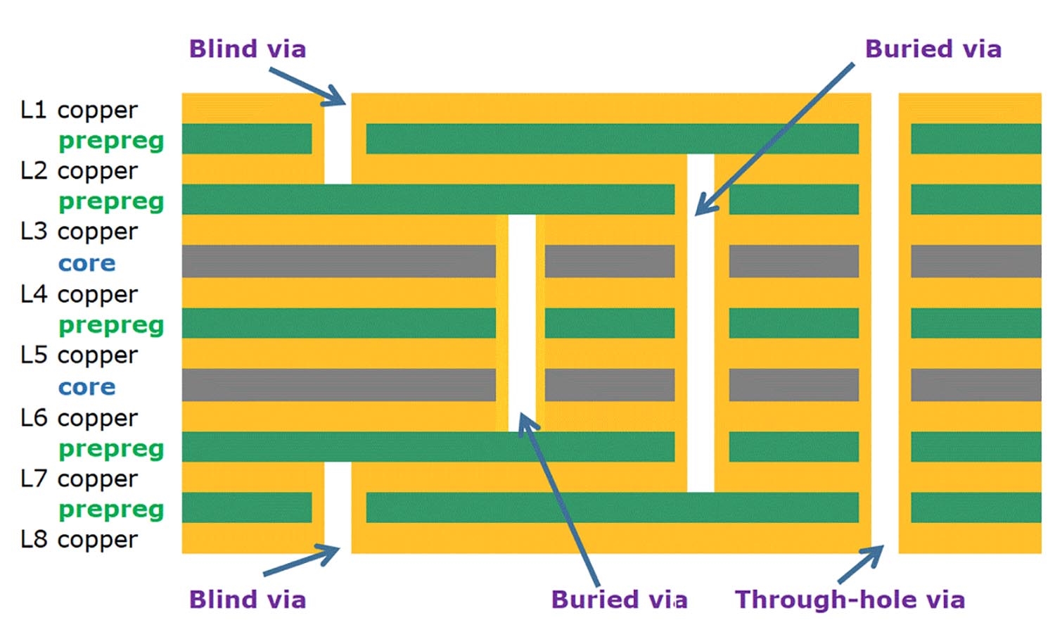 PCB layout showing strategic placement of blind vias near ground planes